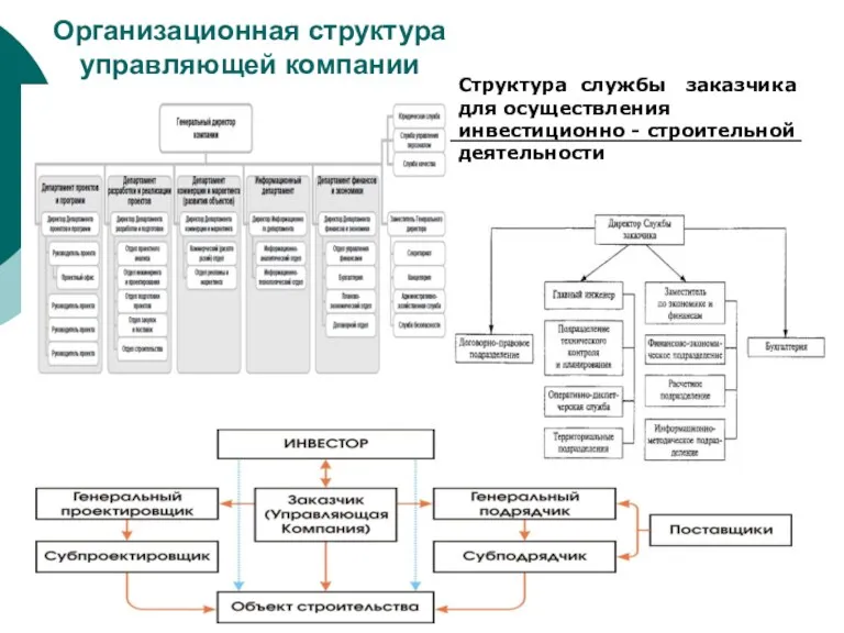 Организационная структура управляющей компании Структура службы заказчика для осуществления инвестиционно - строительной деятельности