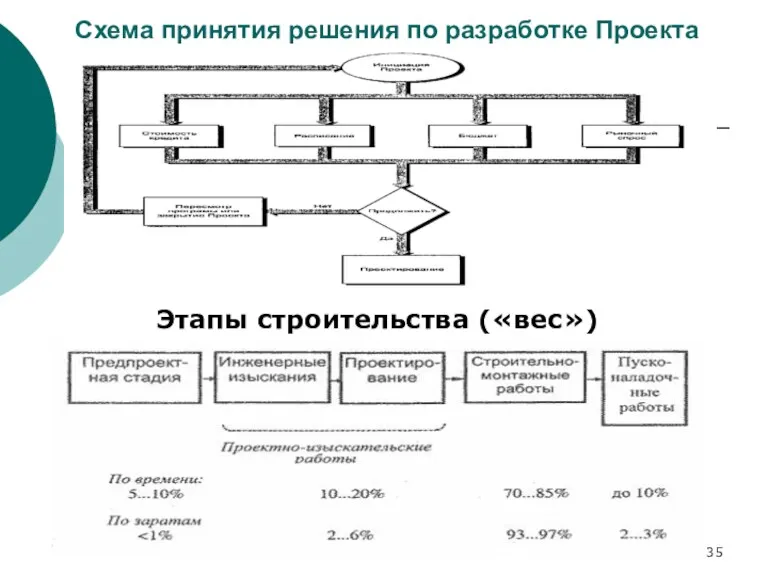 Схема принятия решения по разработке Проекта Этапы строительства («вес»)