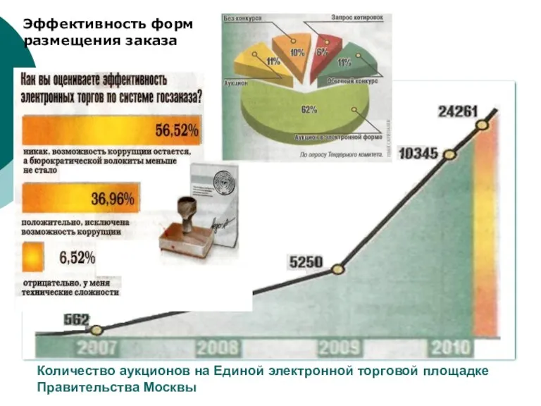 Количество аукционов на Единой электронной торговой площадке Правительства Москвы Эффективность форм размещения заказа