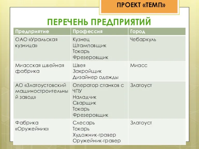 ПЕРЕЧЕНЬ ПРЕДПРИЯТИЙ ПРОЕКТ «ТЕМП»