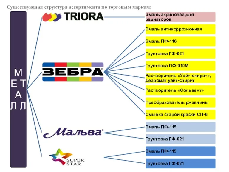 Существующая структура ассортимента по торговым маркам: