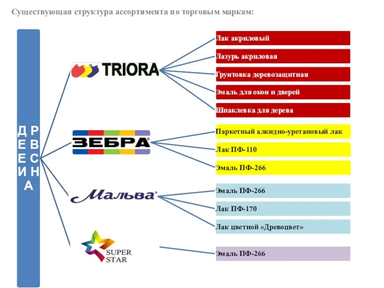 Существующая структура ассортимента по торговым маркам: