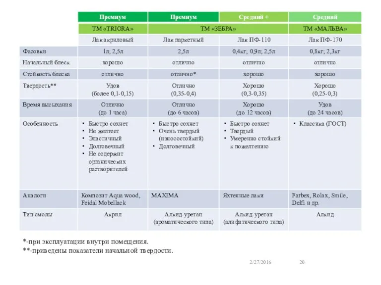 2/27/2016 *-при эксплуатации внутри помещения. **-приведены показатели начальной твердости.
