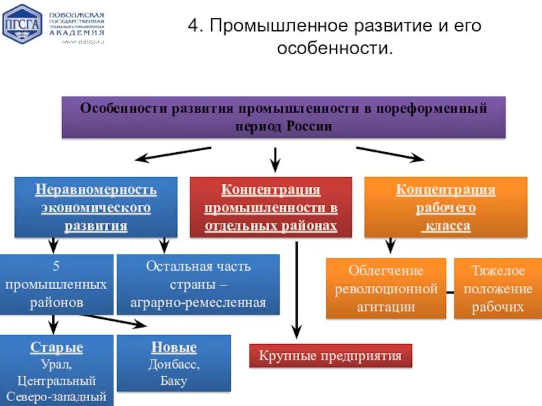 Особенности развития промышленности в пореформенный период России Концентрация промышленности в отдельных районах Неравномерность