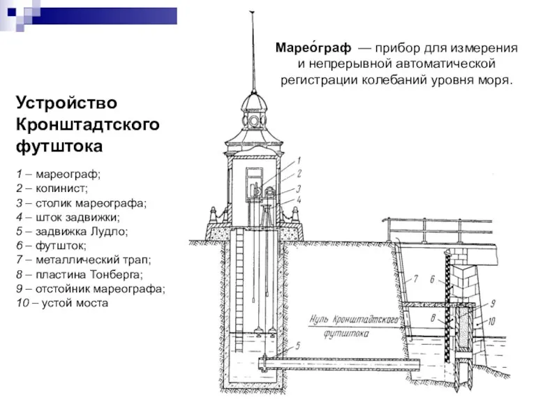 Устройство Кронштадтского футштока 1 – мареограф; 2 – копинист; 3