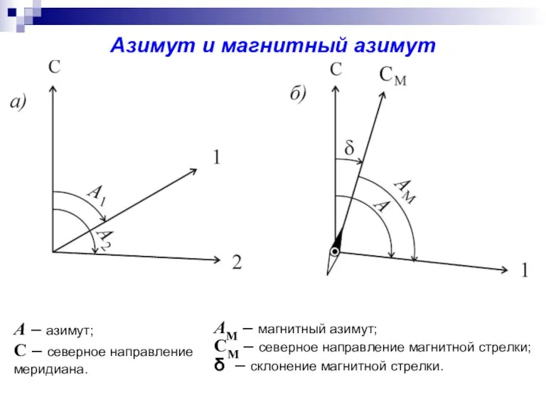 Азимут и магнитный азимут A – азимут; С – северное