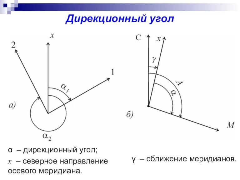 Дирекционный угол α – дирекционный угол; x – северное направление осевого меридиана. γ – сближение меридианов.