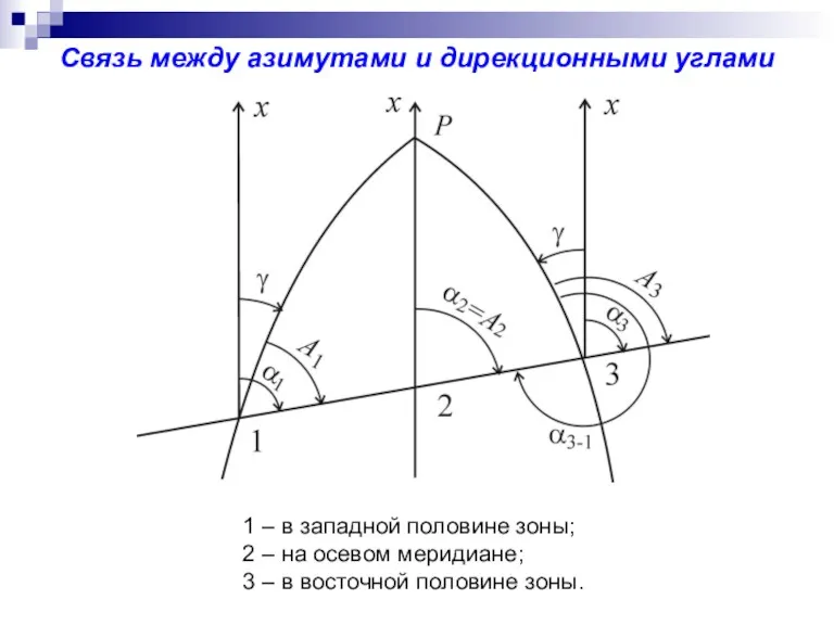 Связь между азимутами и дирекционными углами 1 – в западной