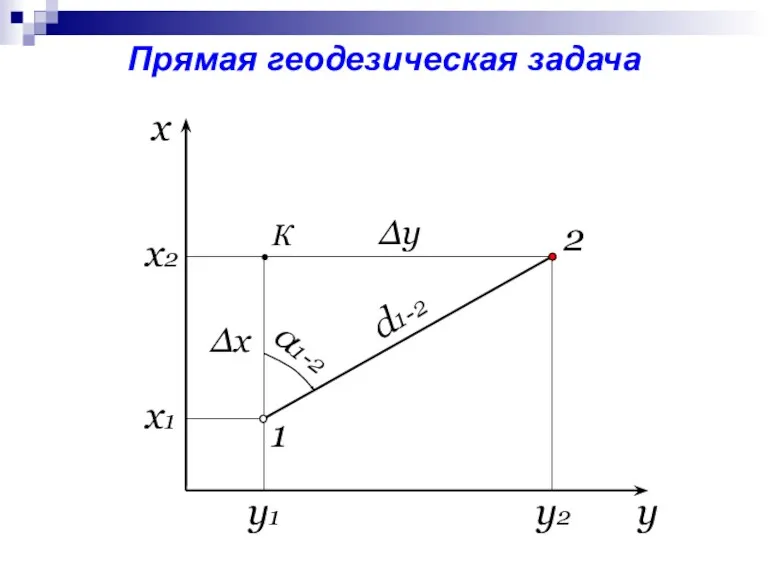 x2 x1 y1 y2 y Δy 2 x d1-2 α1-2 Δx 1 К Прямая геодезическая задача