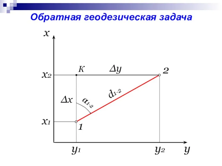 Обратная геодезическая задача x2 x1 y1 y2 y Δy 2 x d1-2 α1-2 Δx 1 К