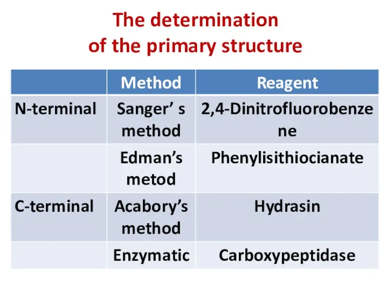 The determination of the primary structure