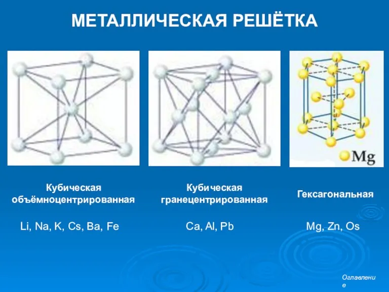 МЕТАЛЛИЧЕСКАЯ РЕШЁТКА Кубическая объёмноцентрированная Кубическая гранецентрированная Гексагональная Li, Na, K,