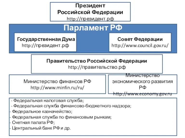 Парламент РФ Президент Российской Федерации http://президент.рф Совет Федерации http://www.council.gov.ru/ Государственная