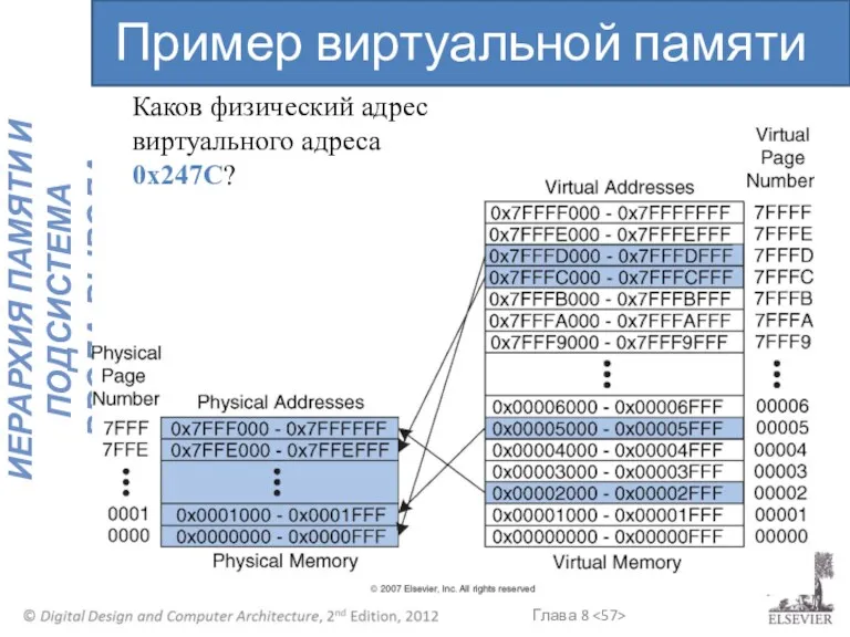 Пример виртуальной памяти Каков физический адрес виртуального адреса 0x247C?
