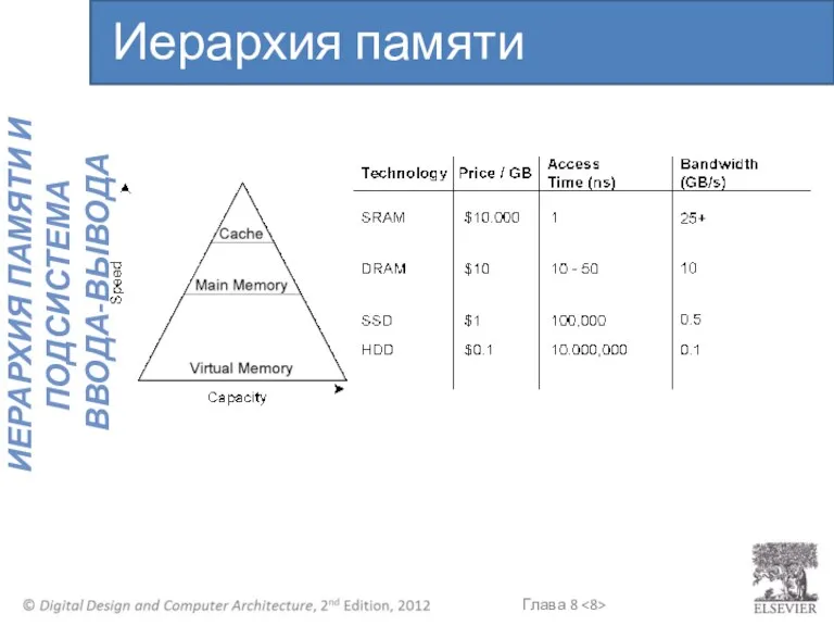 Иерархия памяти