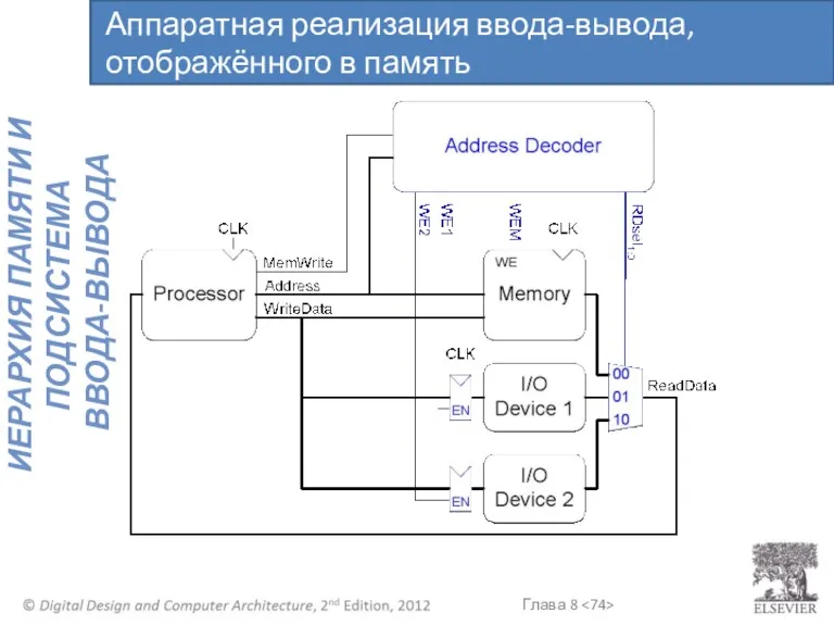 Аппаратная реализация ввода-вывода, отображённого в память