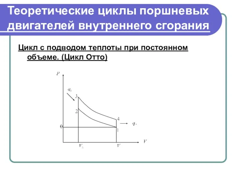 Теоретические циклы поршневых двигателей внутреннего сгорания Цикл с подводом теплоты при постоянном объеме. (Цикл Отто)