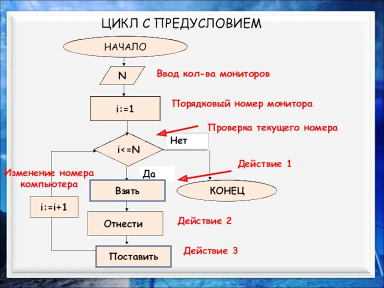 ЦИКЛ С ПРЕДУСЛОВИЕМ Ввод кол-ва мониторов Порядковый номер монитора Проверка