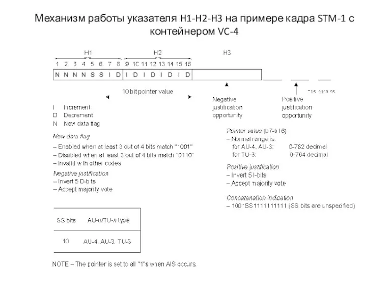 Механизм работы указателя H1-H2-H3 на примере кадра STM-1 с контейнером VC-4