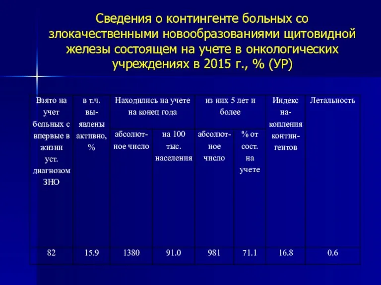 Сведения о контингенте больных со злокачественными новообразованиями щитовидной железы состоящем