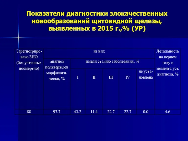 Показатели диагностики злокачественных новообразований щитовидной щелезы, выявленных в 2015 г.,% (УР)