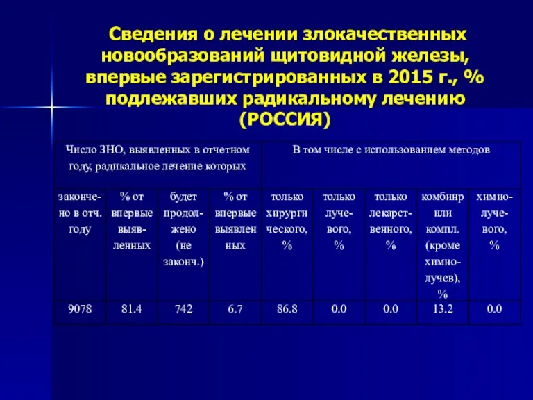 Сведения о лечении злокачественных новообразований щитовидной железы, впервые зарегистрированных в