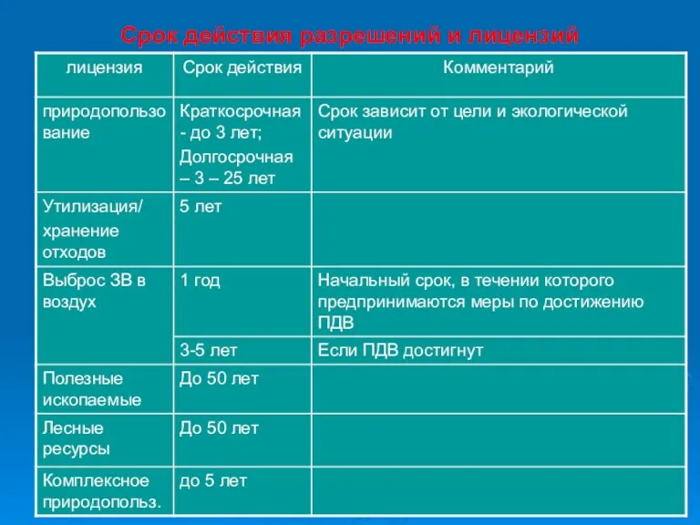 Срок действия разрешений и лицензий