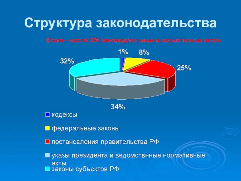 Структура законодательства Всего – около 550 законодательных и нормативных актов