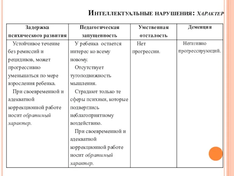 Интеллектуальные нарушения: характер