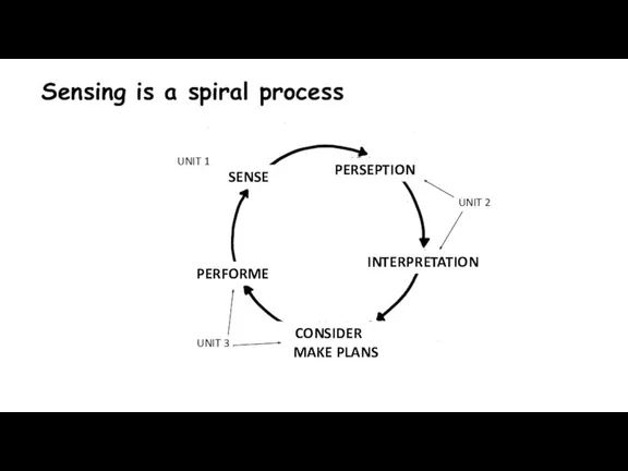 Sensing is a spiral process SENSE PERSEPTION INTERPRETATION CONSIDER MAKE