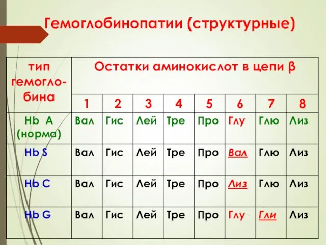 Гемоглобинопатии (структурные)