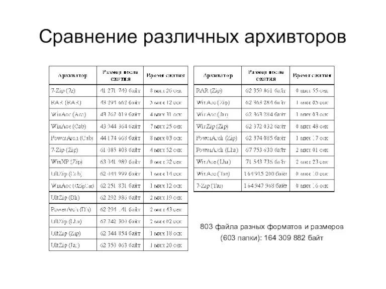 Сравнение различных архивторов 803 файла разных форматов и размеров (603 папки): 164 309 882 байт