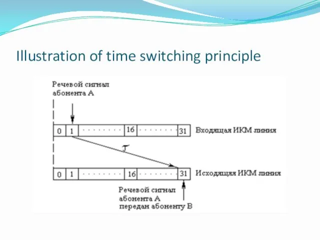 Illustration of time switching principle