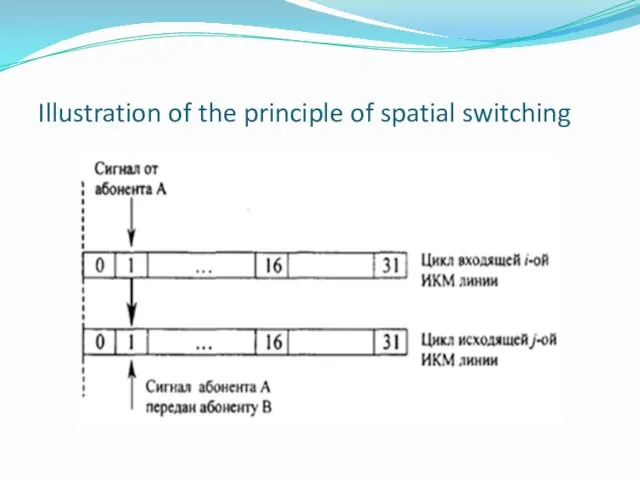 Illustration of the principle of spatial switching