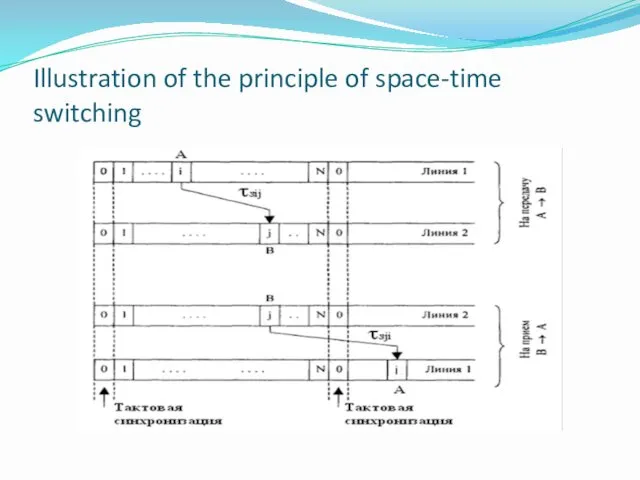Illustration of the principle of space-time switching