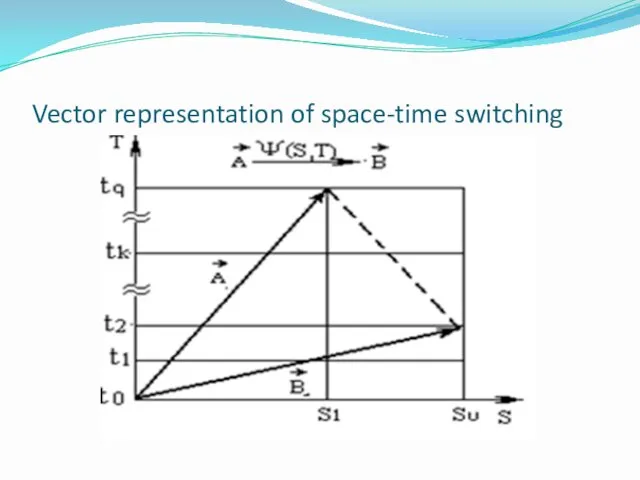 Vector representation of space-time switching