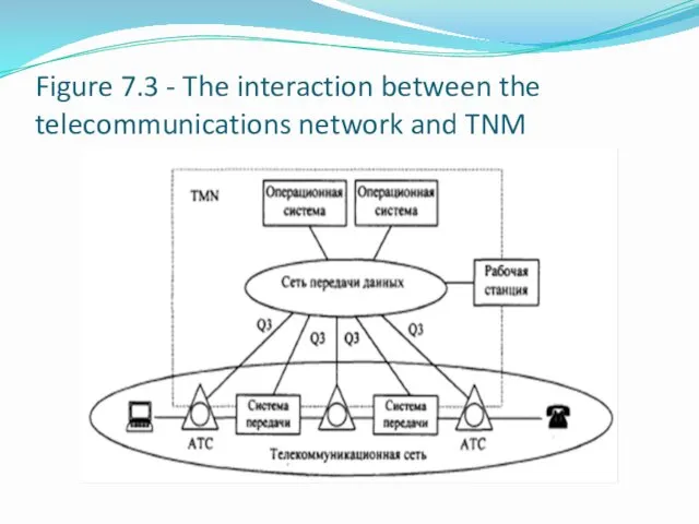 Figure 7.3 - The interaction between the telecommunications network and TNM