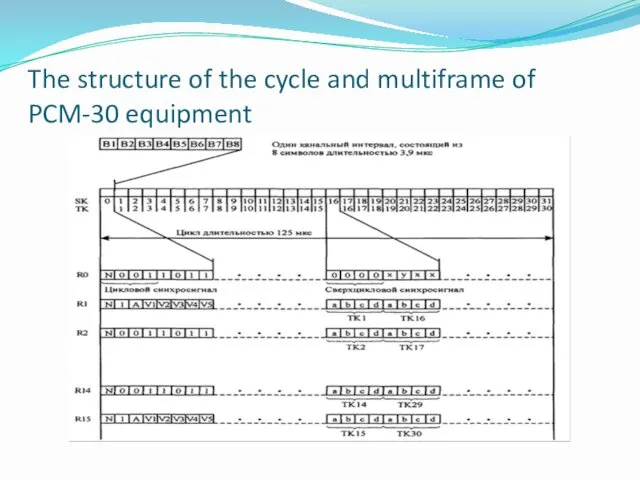 The structure of the cycle and multiframe of PCM-30 equipment