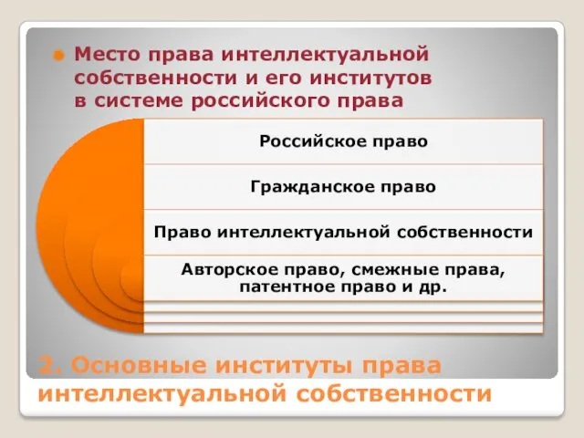 2. Основные институты права интеллектуальной собственности Место права интеллектуальной собственности