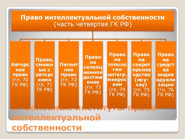 2. Основные институты права интеллектуальной собственности