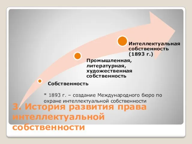 3. История развития права интеллектуальной собственности * 1893 г. –