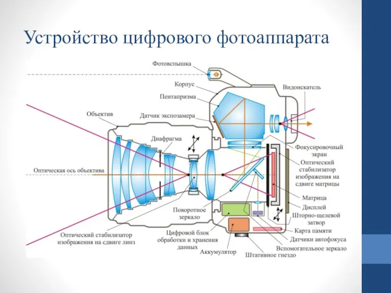 Устройство цифрового фотоаппарата