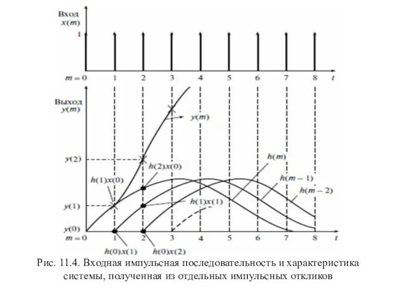 Рис. 11.4. Входная импульсная последовательность и характеристика системы, полученная из отдельных импульсных откликов