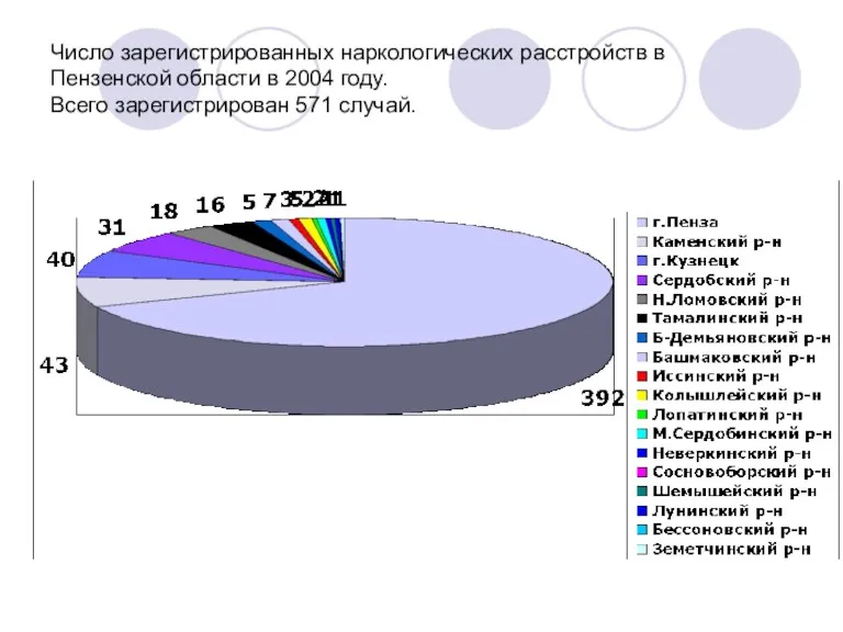 Число зарегистрированных наркологических расстройств в Пензенской области в 2004 году. Всего зарегистрирован 571 случай.