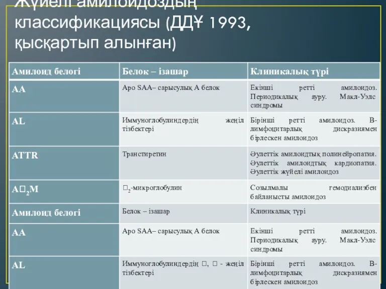 Жүйелі амилоидоздың классификациясы (ДДҰ 1993, қысқартып алынған)