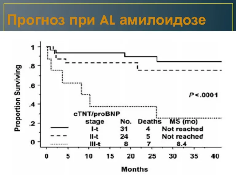 Прогноз при AL амилоидозе