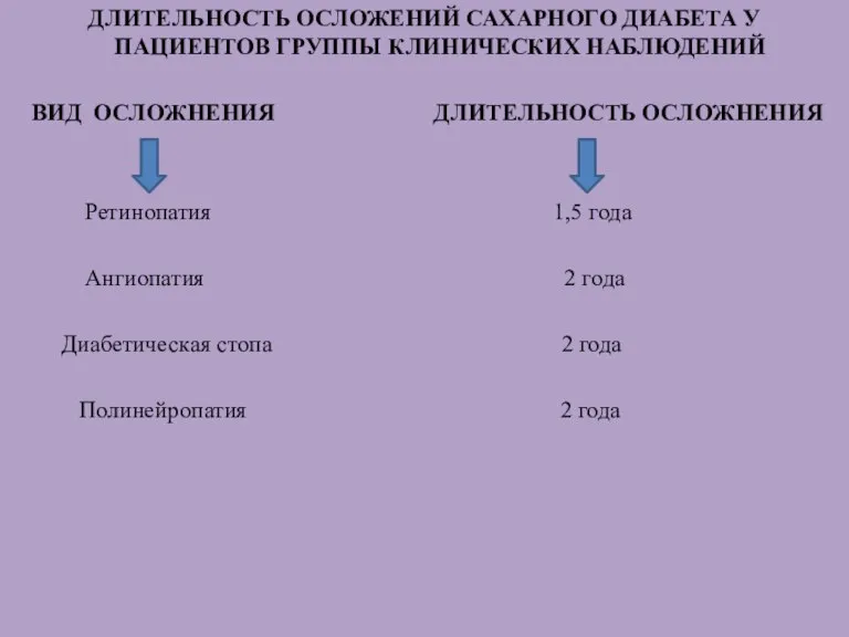 ДЛИТЕЛЬНОСТЬ ОСЛОЖЕНИЙ САХАРНОГО ДИАБЕТА У ПАЦИЕНТОВ ГРУППЫ КЛИНИЧЕСКИХ НАБЛЮДЕНИЙ ВИД