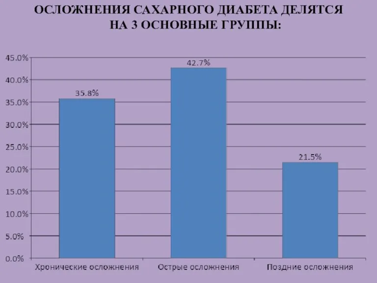 ОСЛОЖНЕНИЯ САХАРНОГО ДИАБЕТА ДЕЛЯТСЯ НА 3 ОСНОВНЫЕ ГРУППЫ: