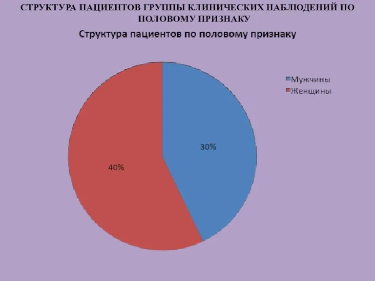 СТРУКТУРА ПАЦИЕНТОВ ГРУППЫ КЛИНИЧЕСКИХ НАБЛЮДЕНИЙ ПО ПОЛОВОМУ ПРИЗНАКУ