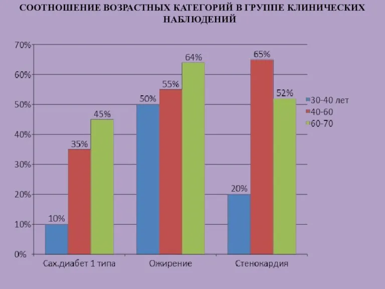 СООТНОШЕНИЕ ВОЗРАСТНЫХ КАТЕГОРИЙ В ГРУППЕ КЛИНИЧЕСКИХ НАБЛЮДЕНИЙ